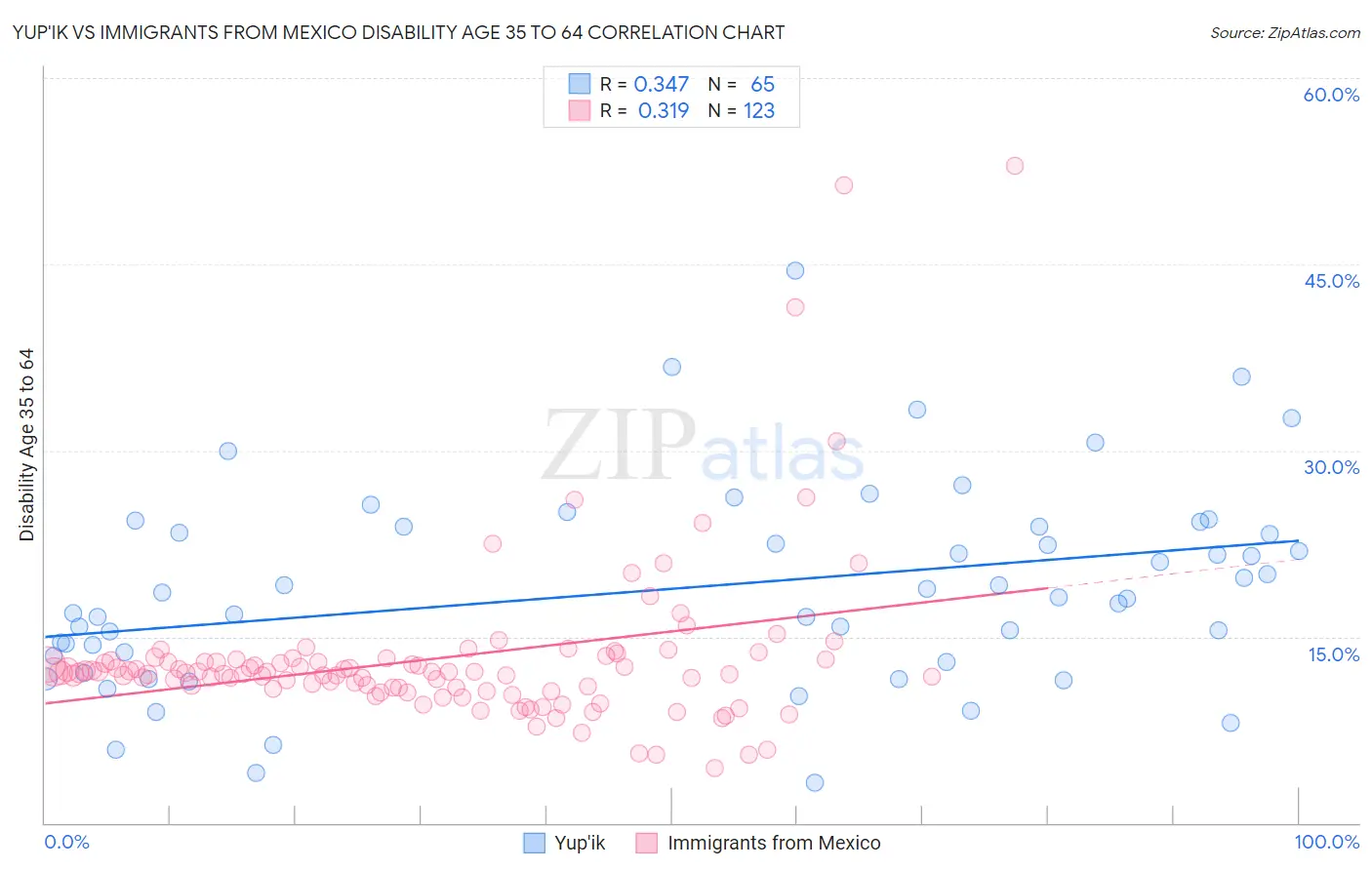 Yup'ik vs Immigrants from Mexico Disability Age 35 to 64