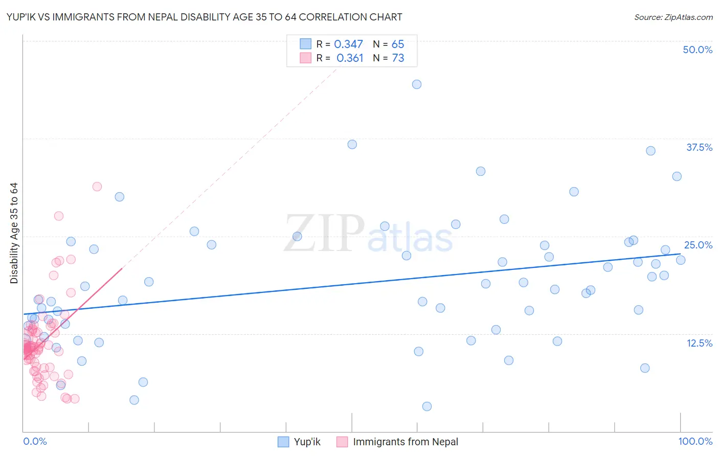 Yup'ik vs Immigrants from Nepal Disability Age 35 to 64