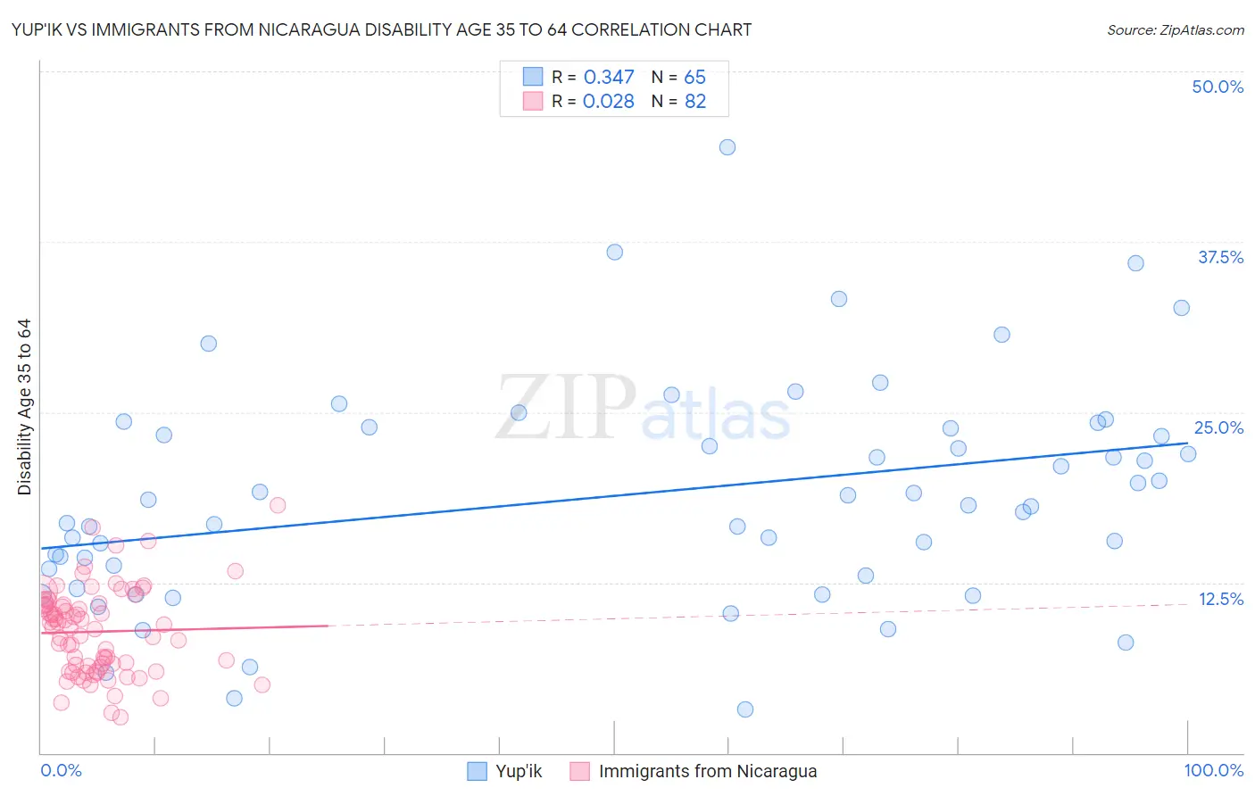 Yup'ik vs Immigrants from Nicaragua Disability Age 35 to 64