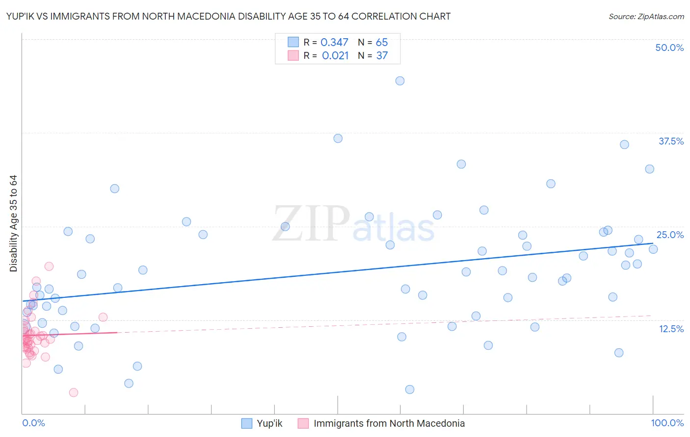 Yup'ik vs Immigrants from North Macedonia Disability Age 35 to 64