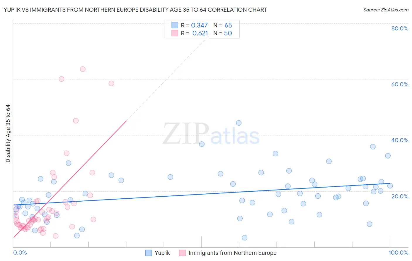 Yup'ik vs Immigrants from Northern Europe Disability Age 35 to 64