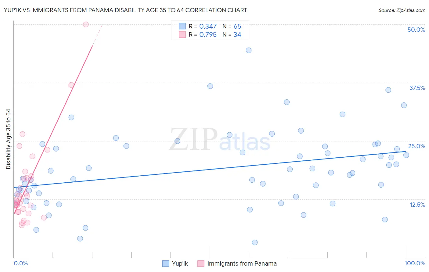 Yup'ik vs Immigrants from Panama Disability Age 35 to 64