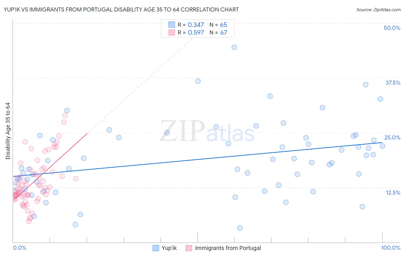 Yup'ik vs Immigrants from Portugal Disability Age 35 to 64