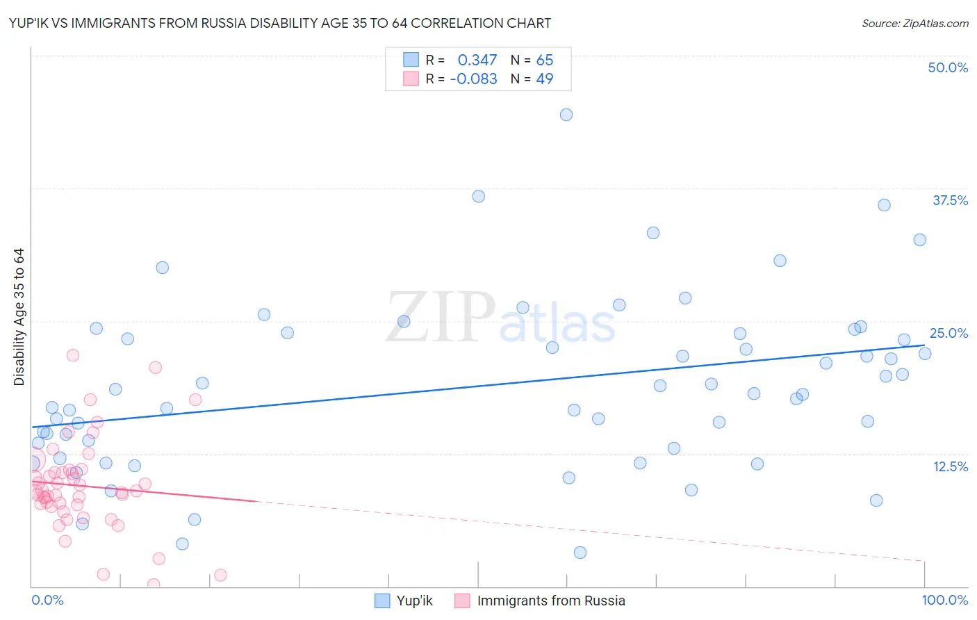 Yup'ik vs Immigrants from Russia Disability Age 35 to 64