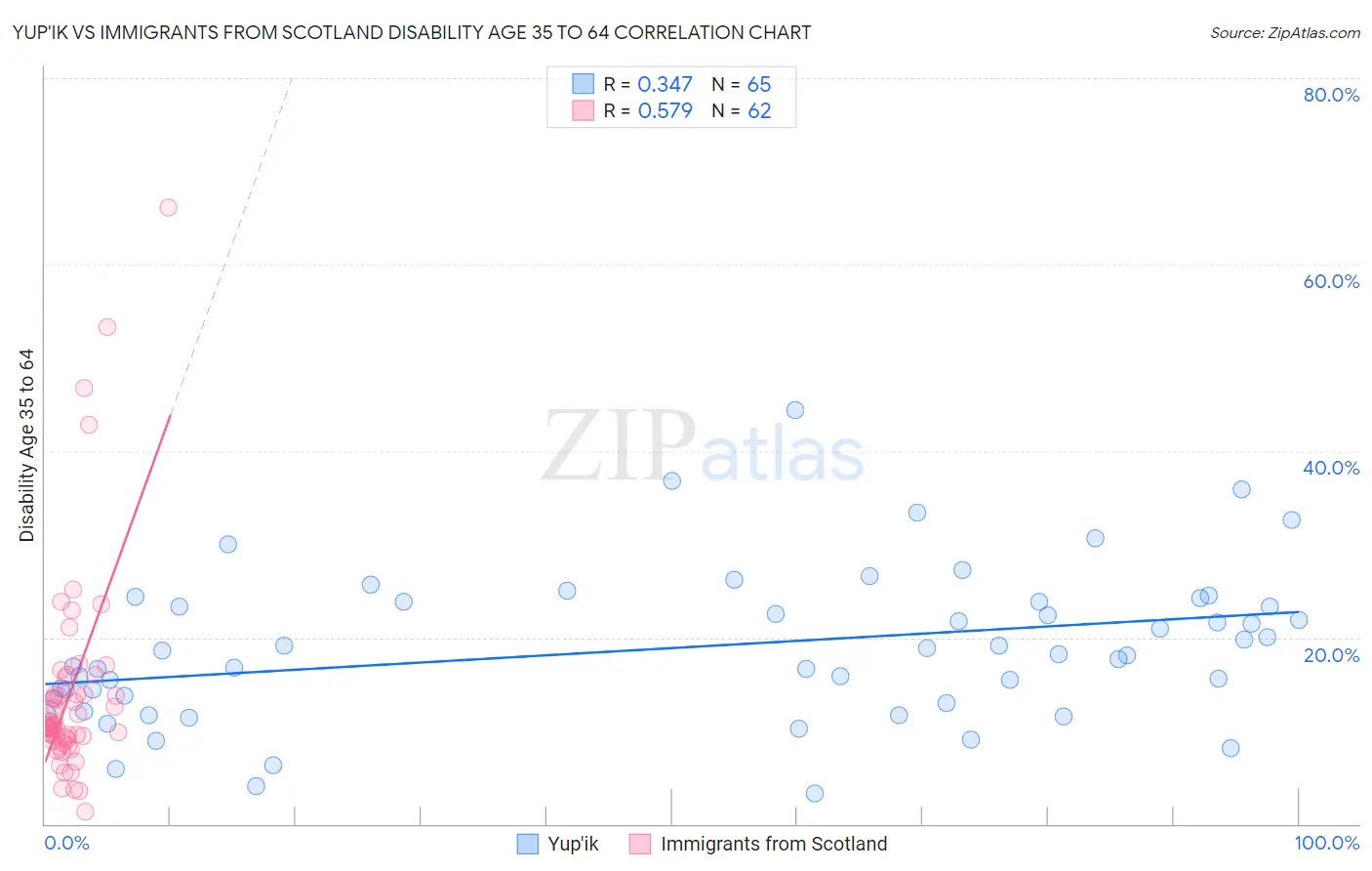 Yup'ik vs Immigrants from Scotland Disability Age 35 to 64