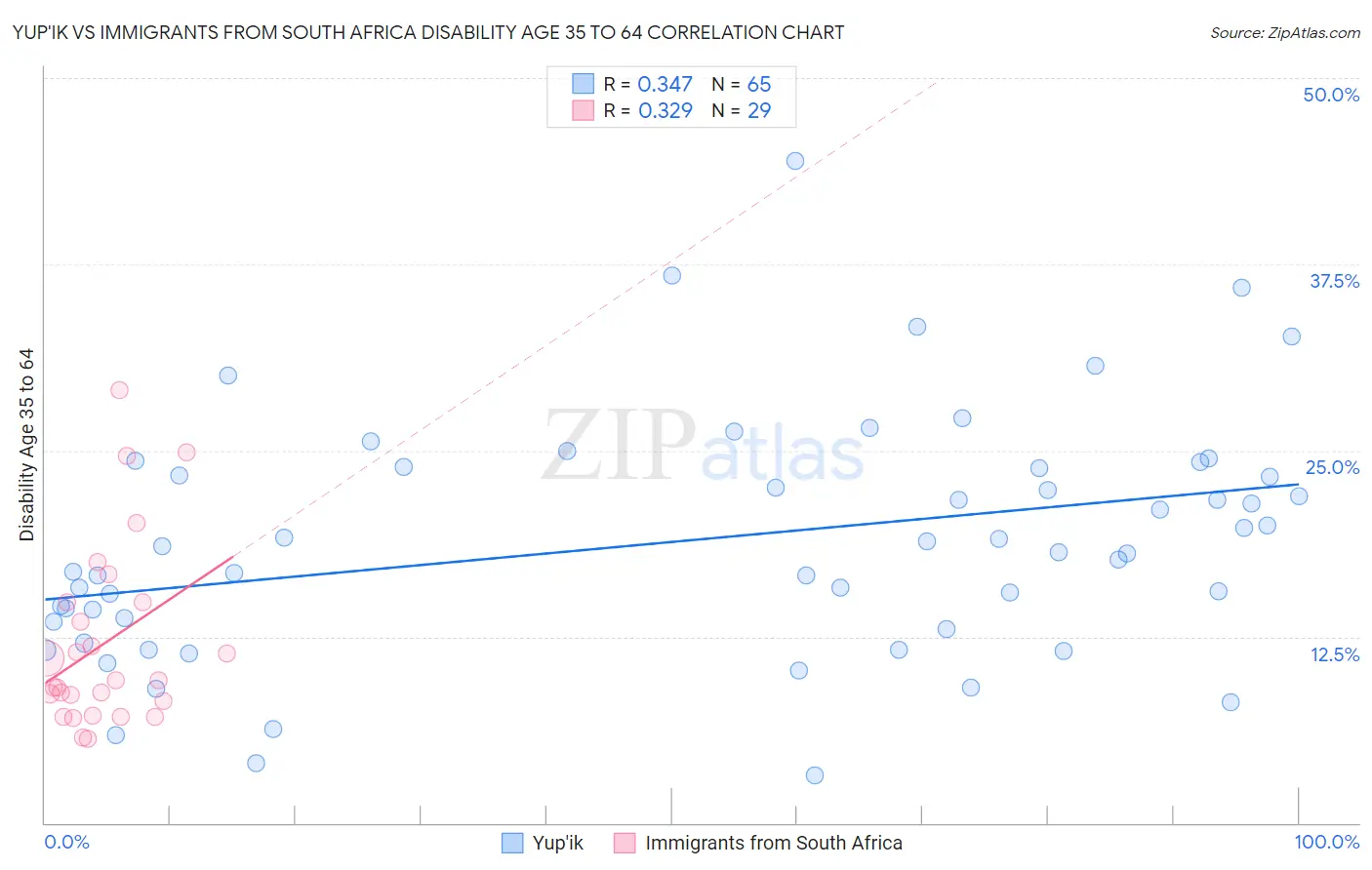 Yup'ik vs Immigrants from South Africa Disability Age 35 to 64