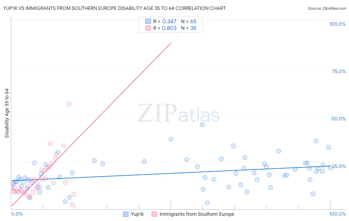 Yup'ik vs Immigrants from Southern Europe Disability Age 35 to 64