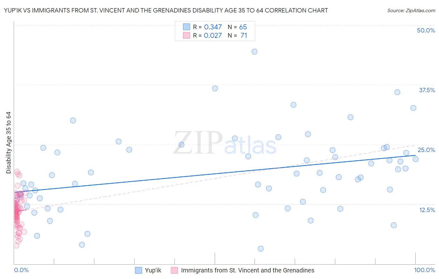 Yup'ik vs Immigrants from St. Vincent and the Grenadines Disability Age 35 to 64
