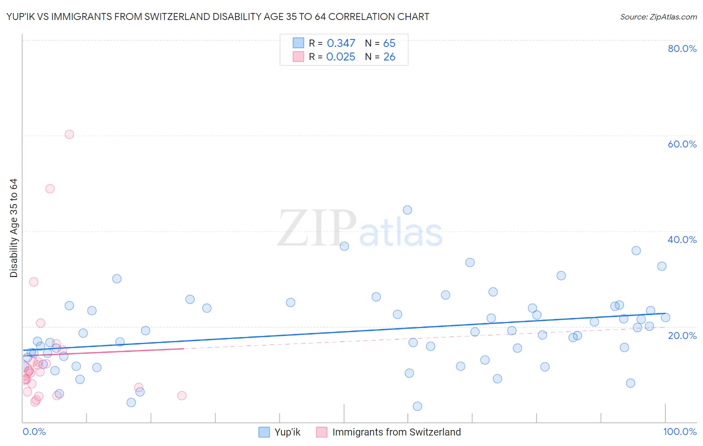 Yup'ik vs Immigrants from Switzerland Disability Age 35 to 64