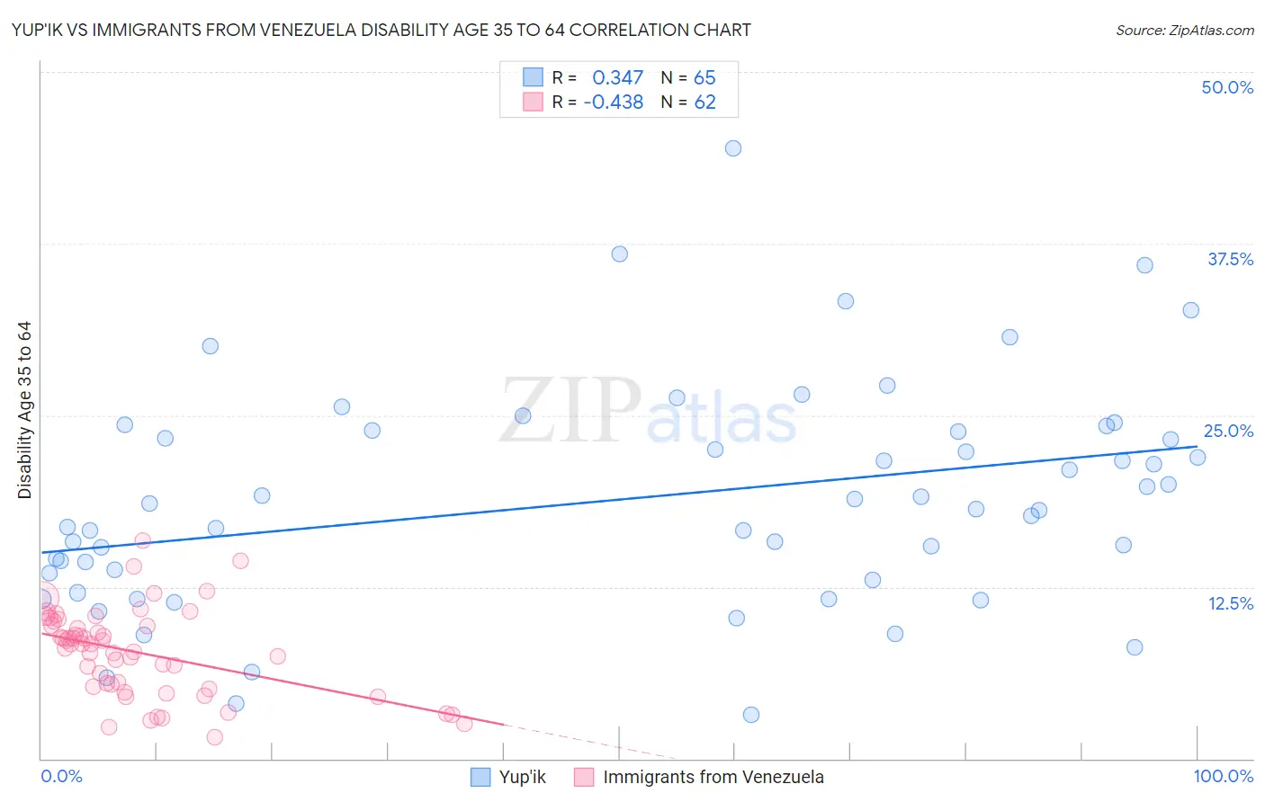 Yup'ik vs Immigrants from Venezuela Disability Age 35 to 64