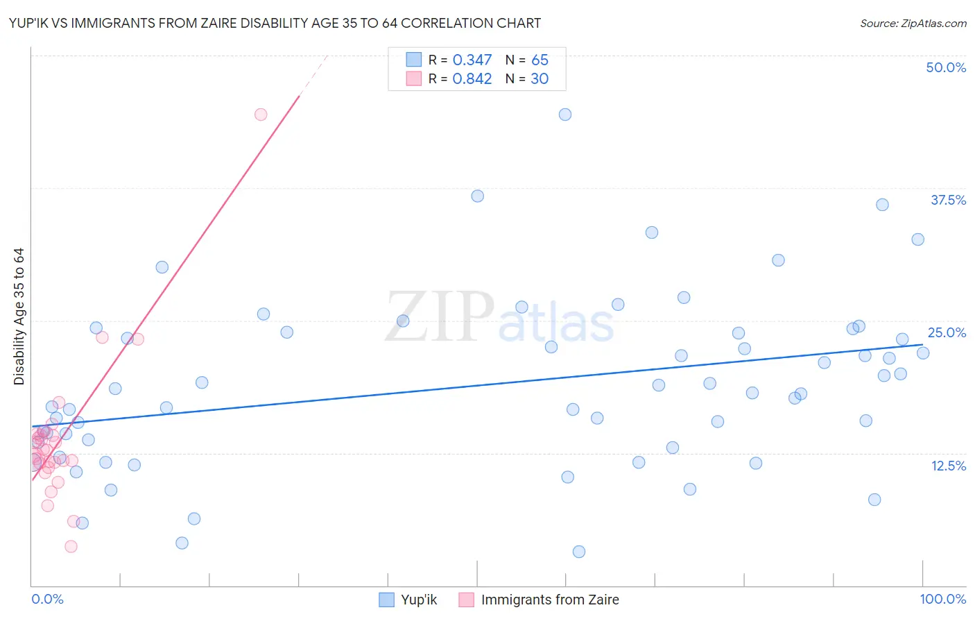 Yup'ik vs Immigrants from Zaire Disability Age 35 to 64