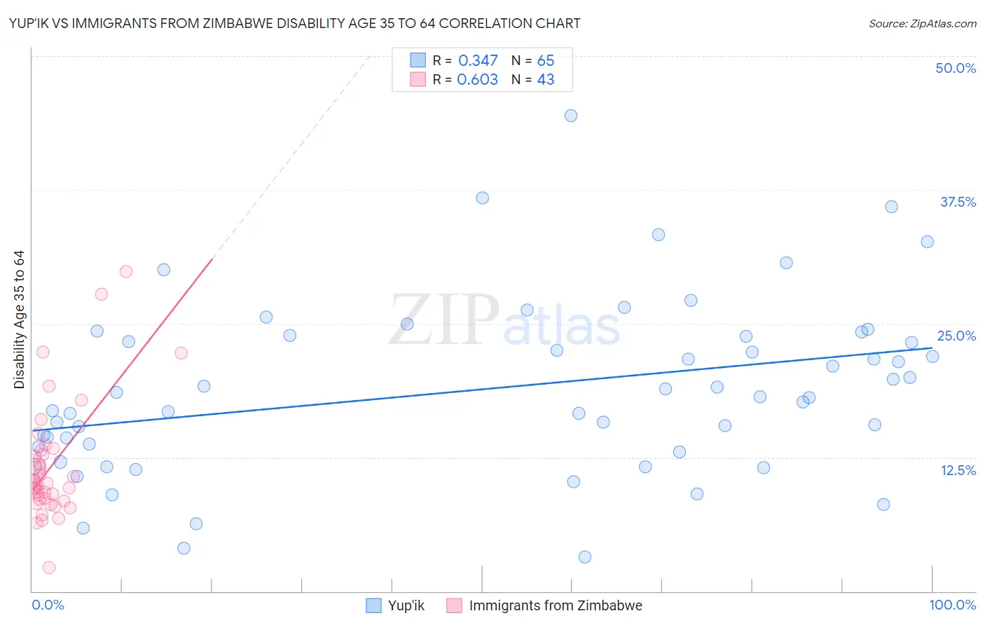 Yup'ik vs Immigrants from Zimbabwe Disability Age 35 to 64