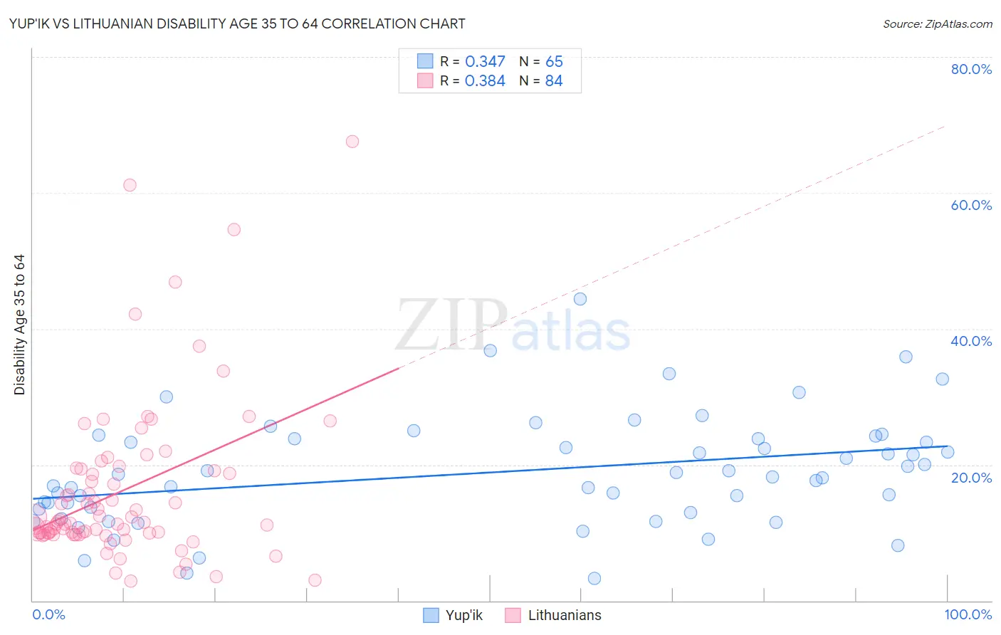 Yup'ik vs Lithuanian Disability Age 35 to 64