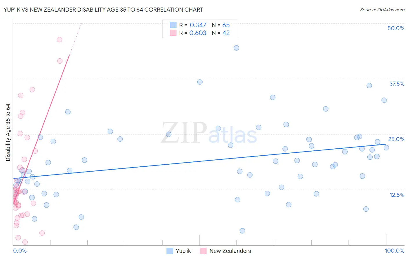 Yup'ik vs New Zealander Disability Age 35 to 64