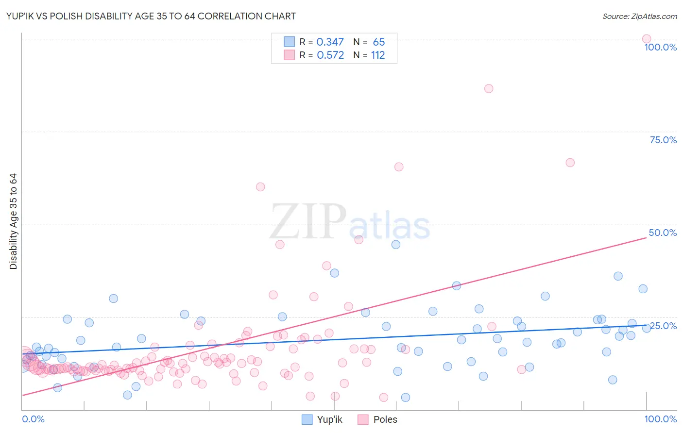 Yup'ik vs Polish Disability Age 35 to 64