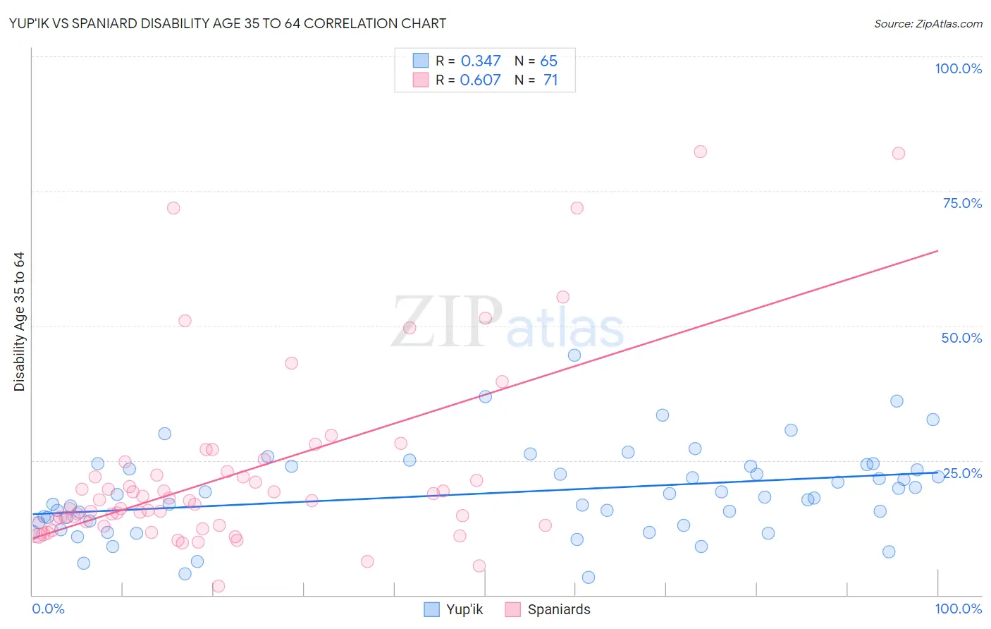 Yup'ik vs Spaniard Disability Age 35 to 64