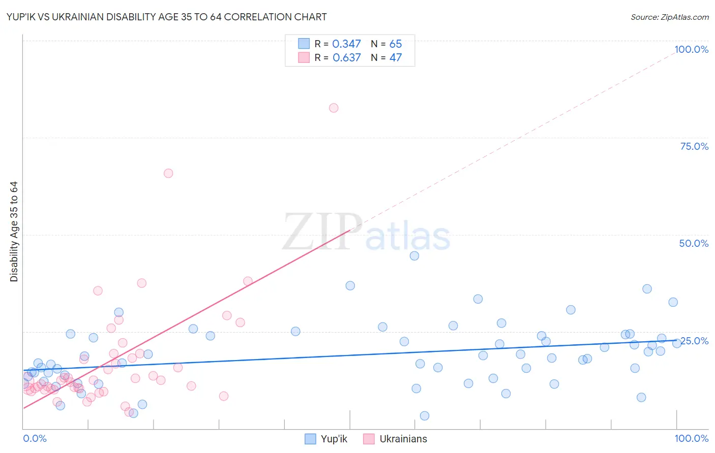 Yup'ik vs Ukrainian Disability Age 35 to 64