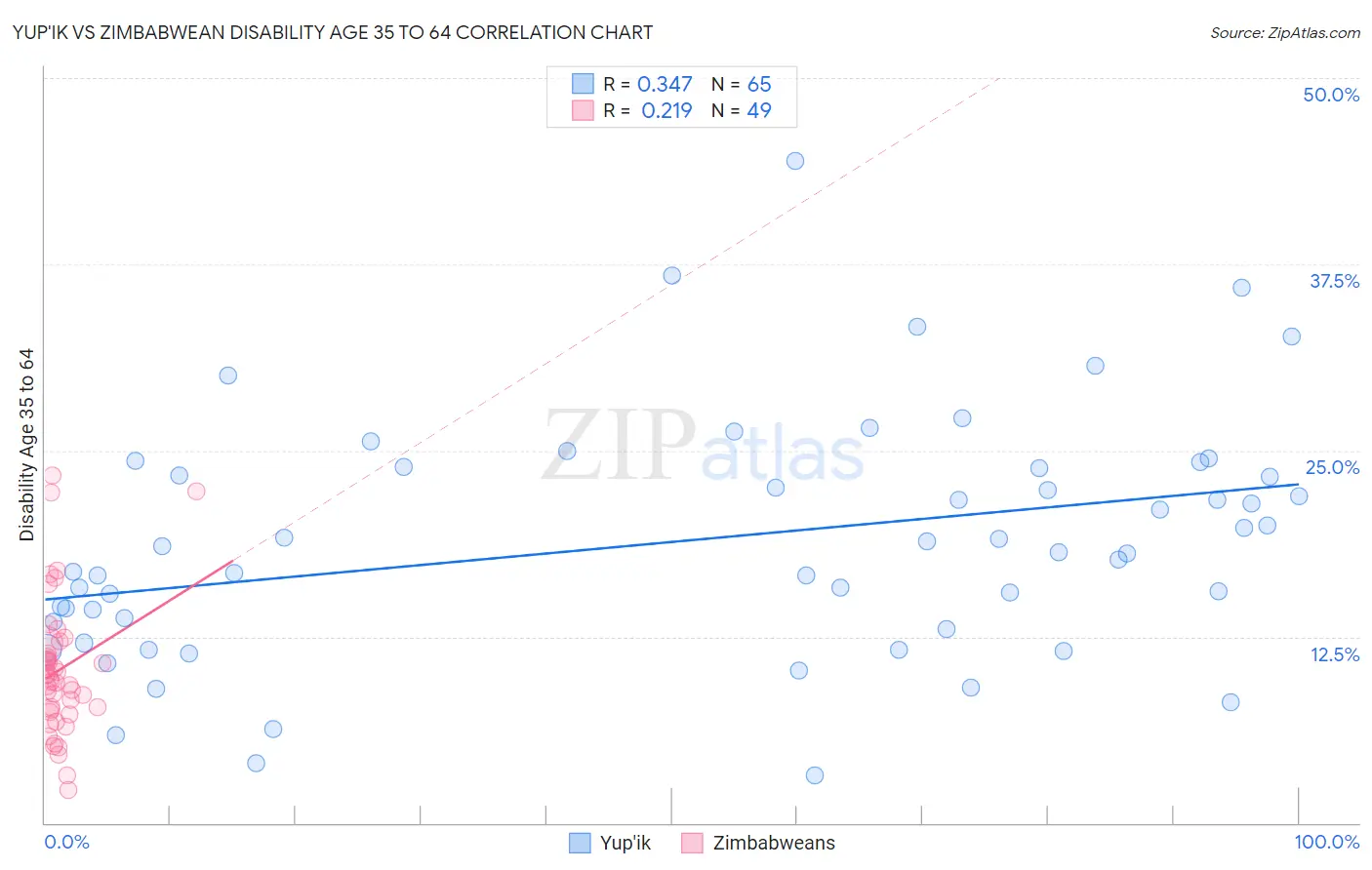 Yup'ik vs Zimbabwean Disability Age 35 to 64