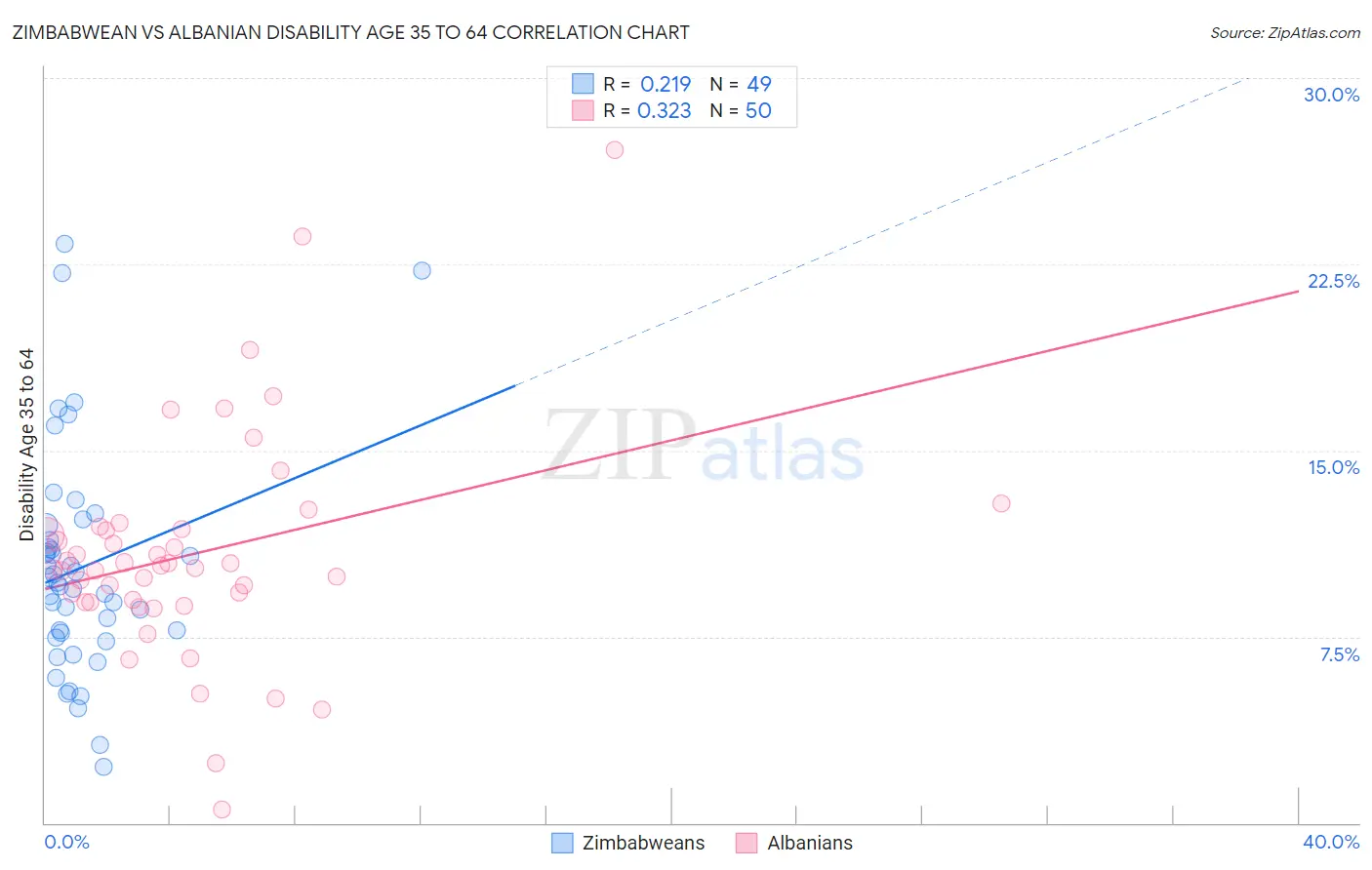 Zimbabwean vs Albanian Disability Age 35 to 64