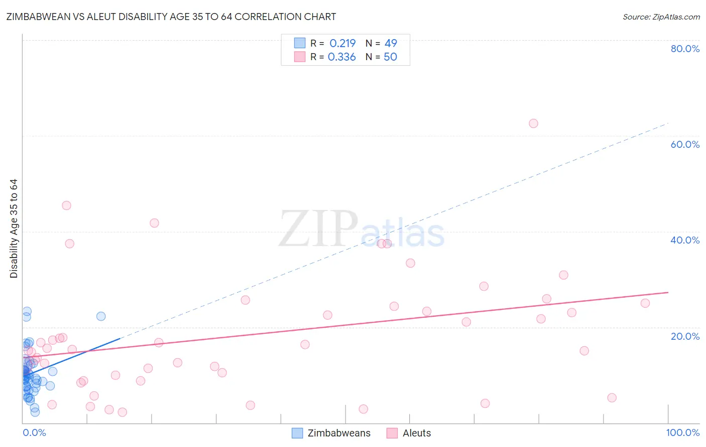 Zimbabwean vs Aleut Disability Age 35 to 64