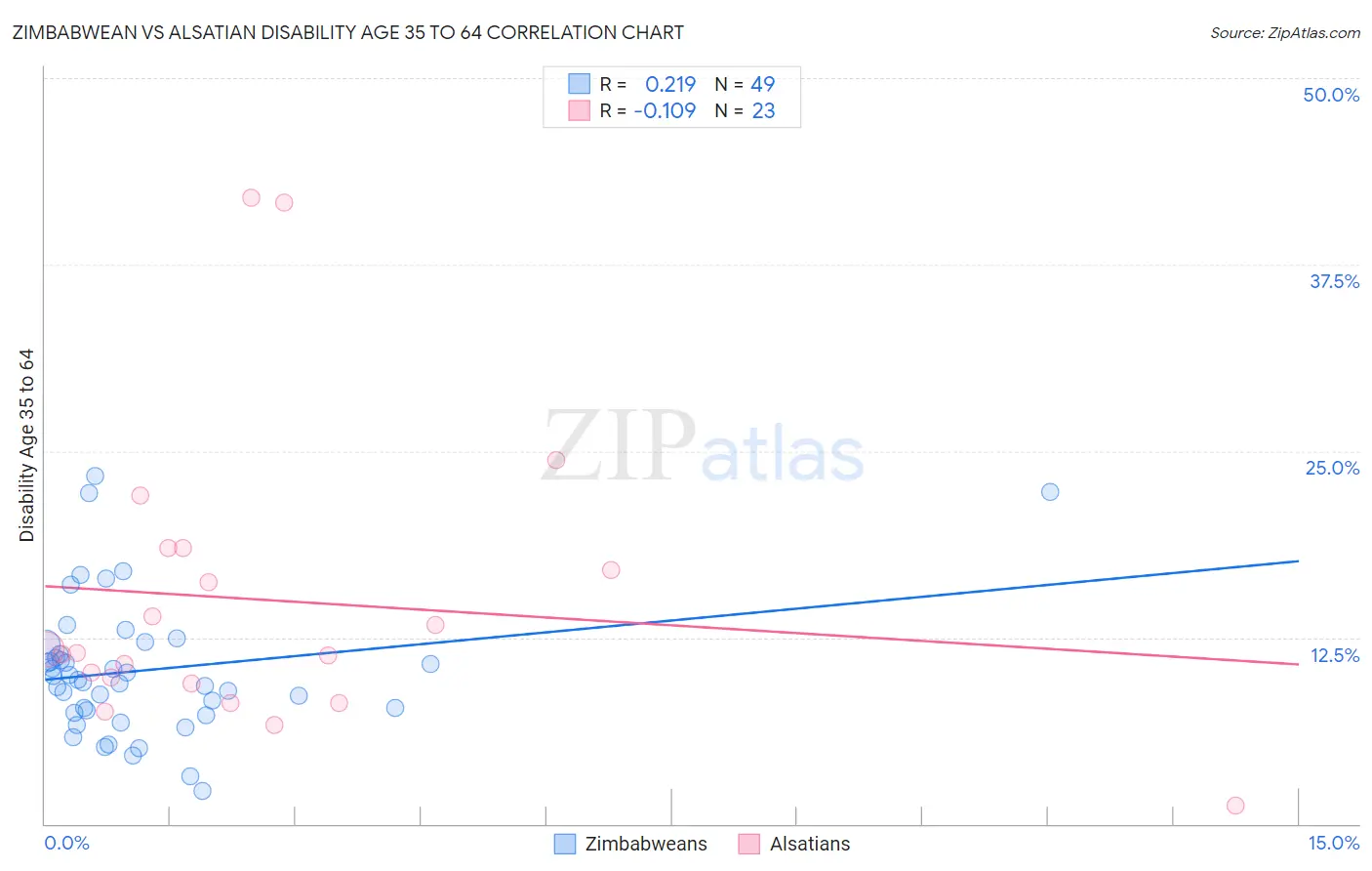Zimbabwean vs Alsatian Disability Age 35 to 64