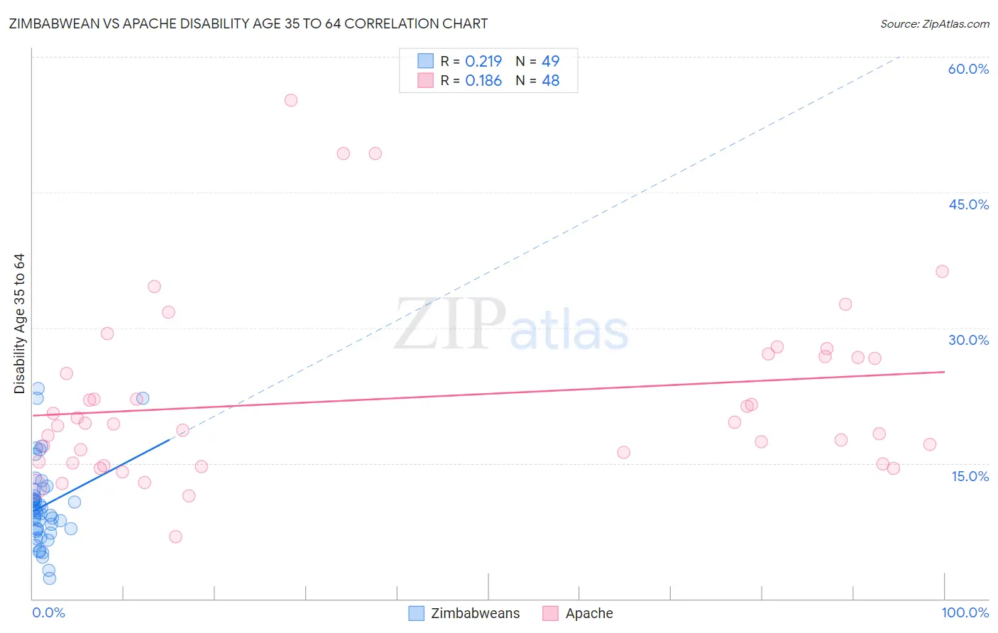 Zimbabwean vs Apache Disability Age 35 to 64