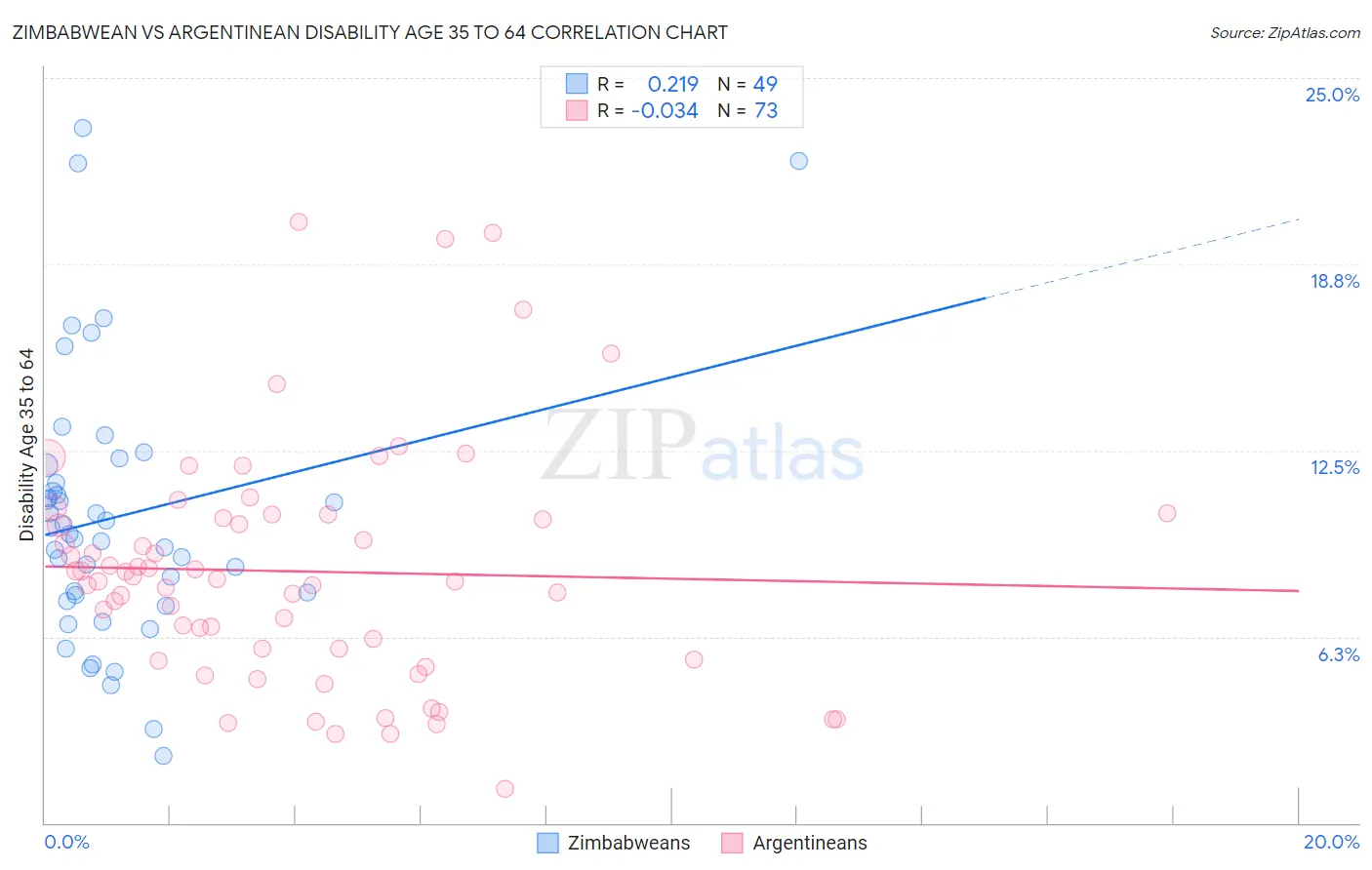 Zimbabwean vs Argentinean Disability Age 35 to 64