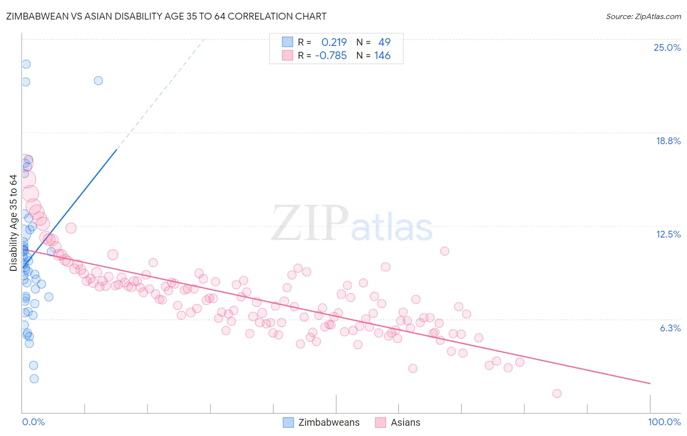 Zimbabwean vs Asian Disability Age 35 to 64
