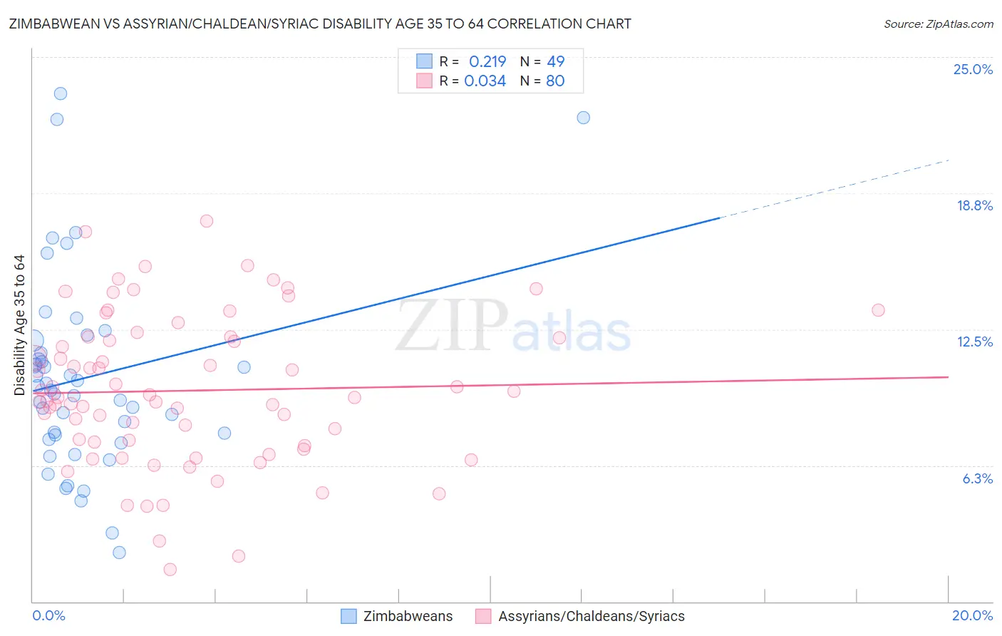 Zimbabwean vs Assyrian/Chaldean/Syriac Disability Age 35 to 64