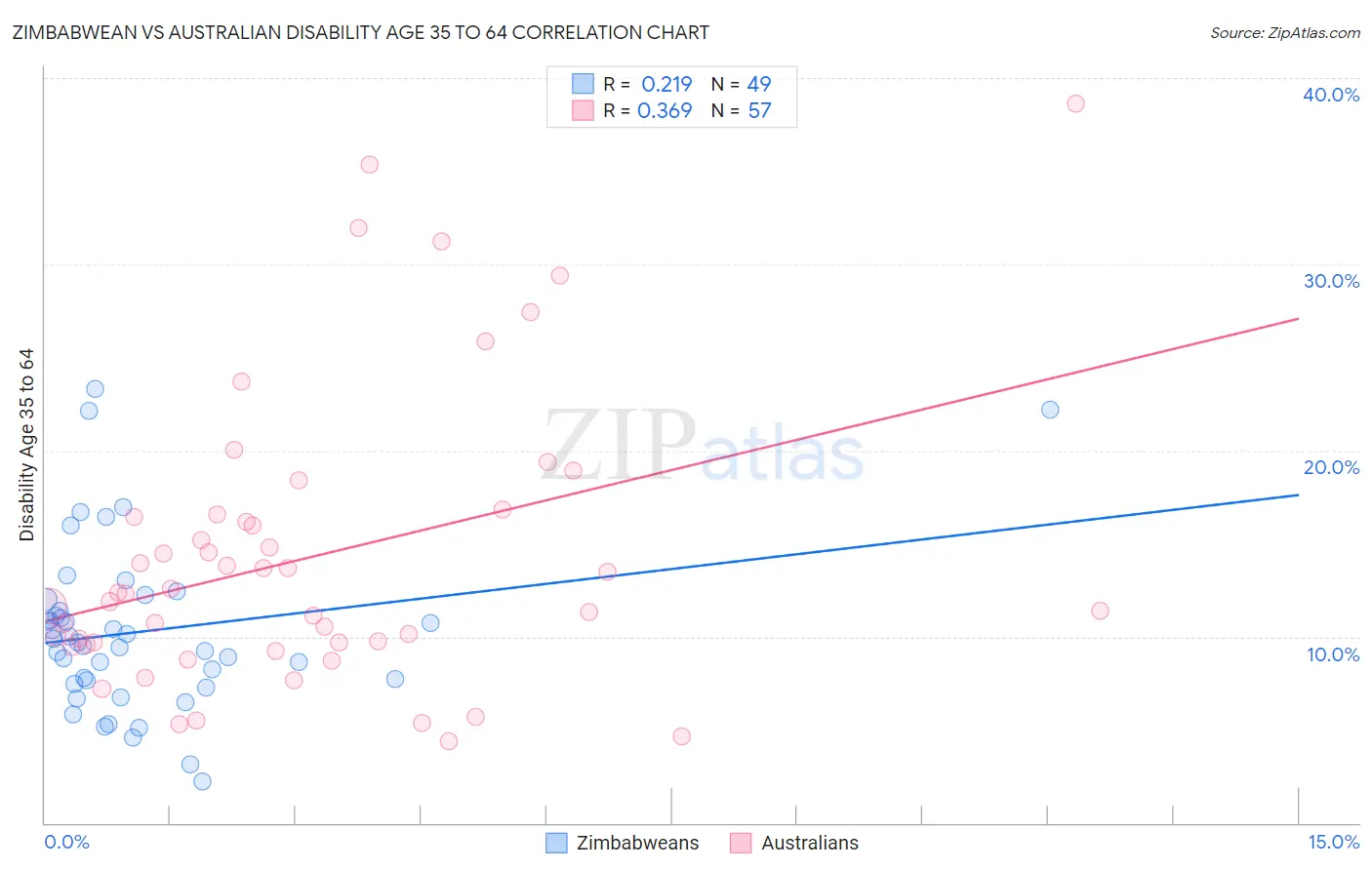Zimbabwean vs Australian Disability Age 35 to 64
