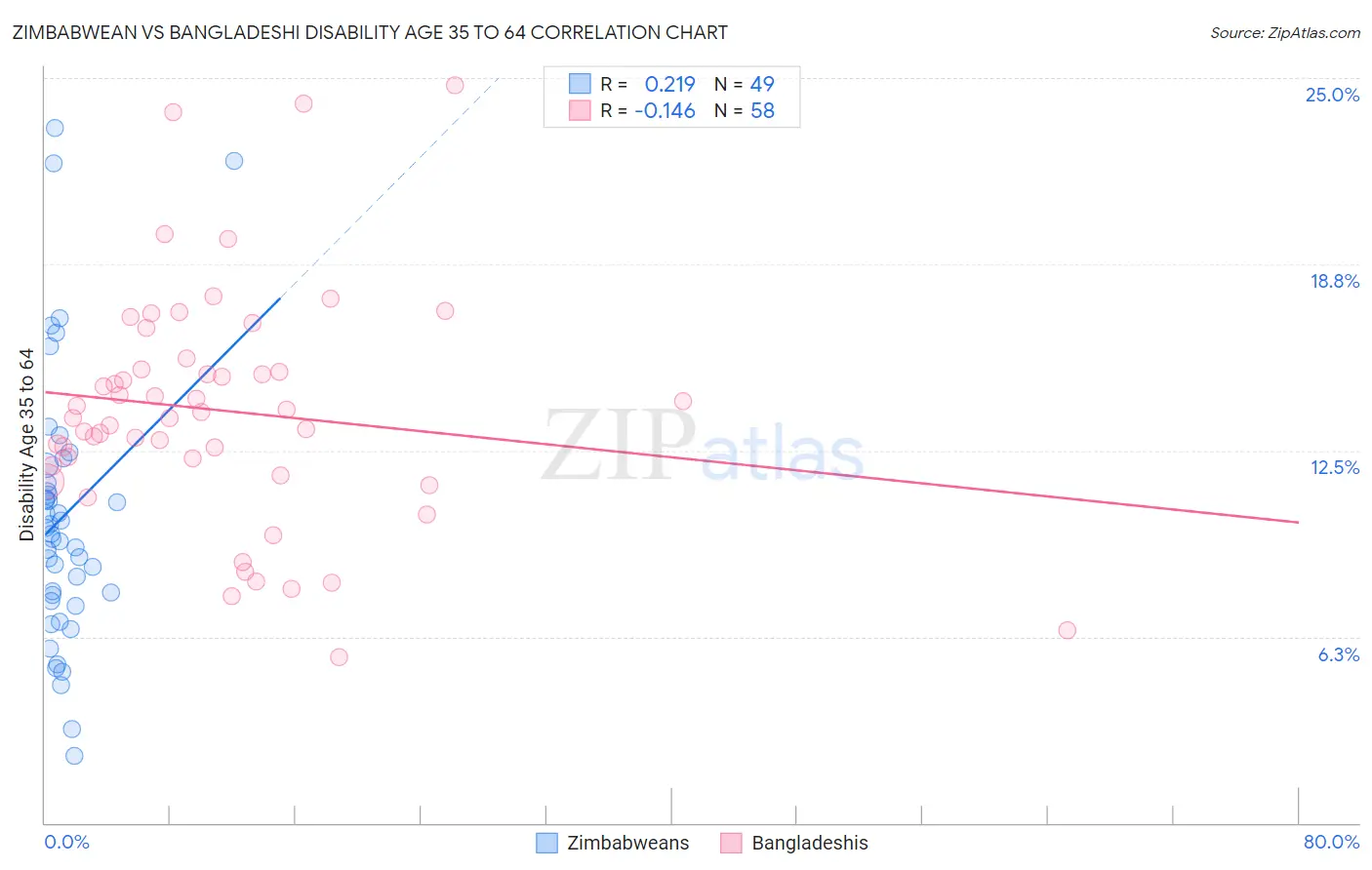 Zimbabwean vs Bangladeshi Disability Age 35 to 64