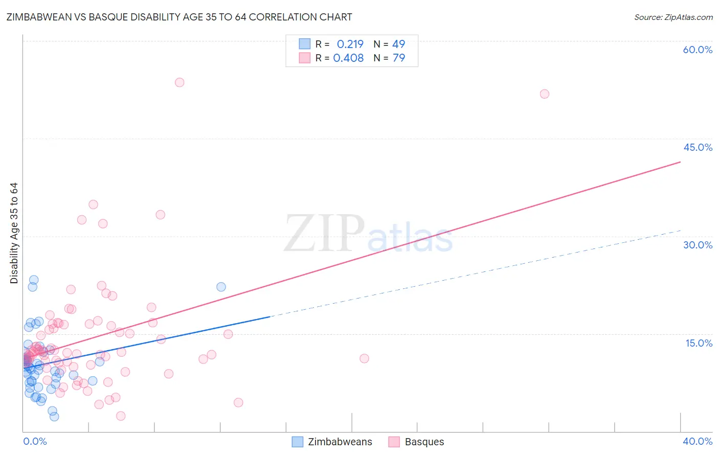 Zimbabwean vs Basque Disability Age 35 to 64