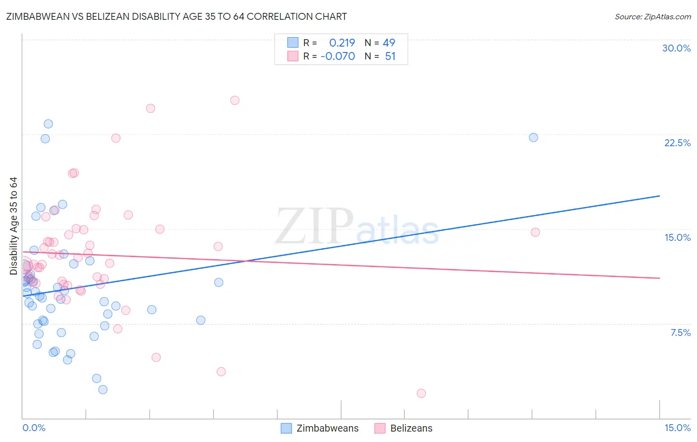 Zimbabwean vs Belizean Disability Age 35 to 64