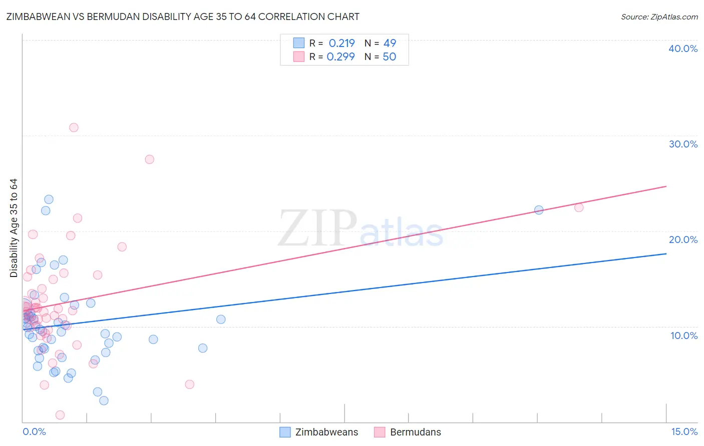 Zimbabwean vs Bermudan Disability Age 35 to 64