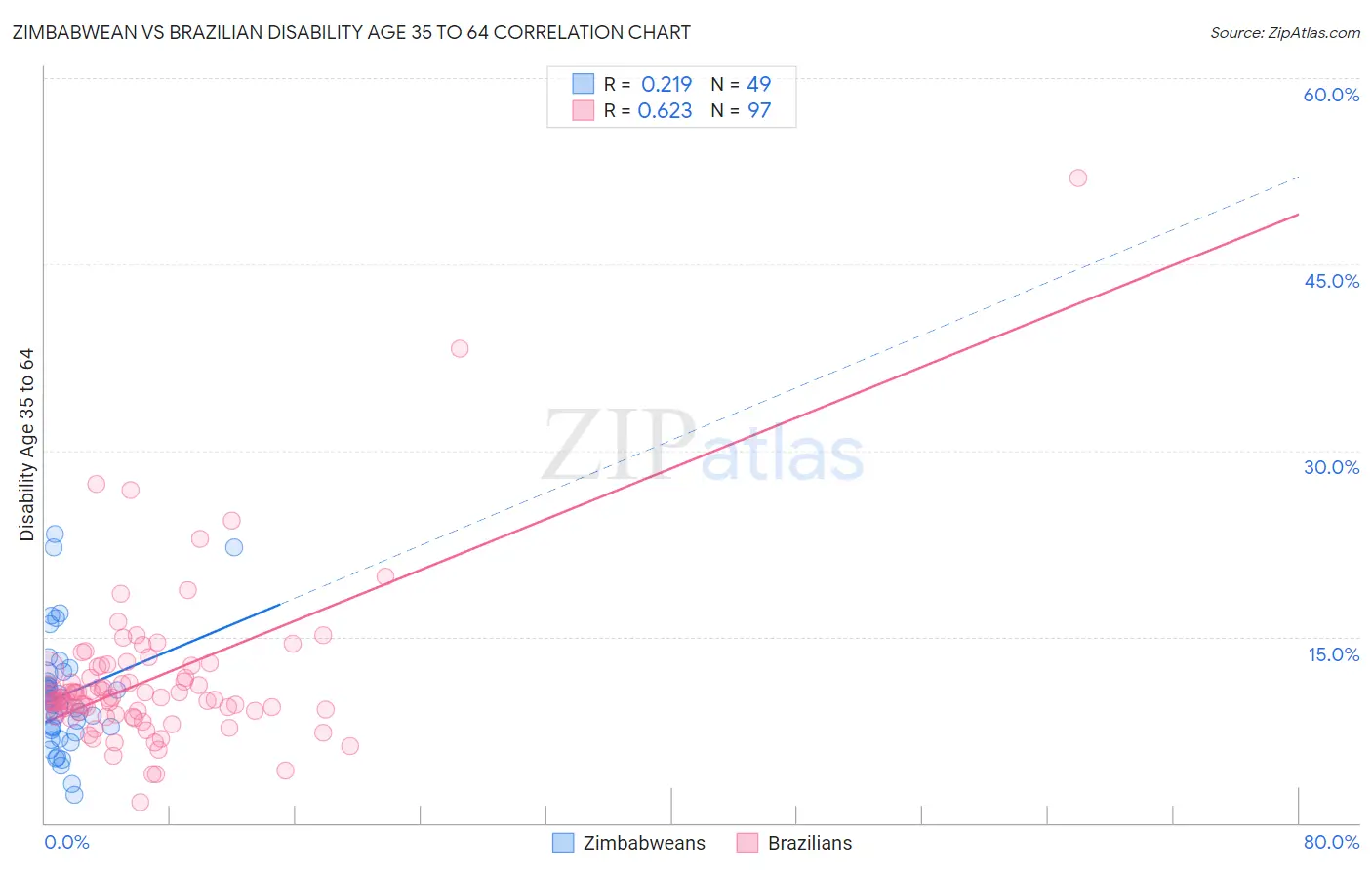 Zimbabwean vs Brazilian Disability Age 35 to 64
