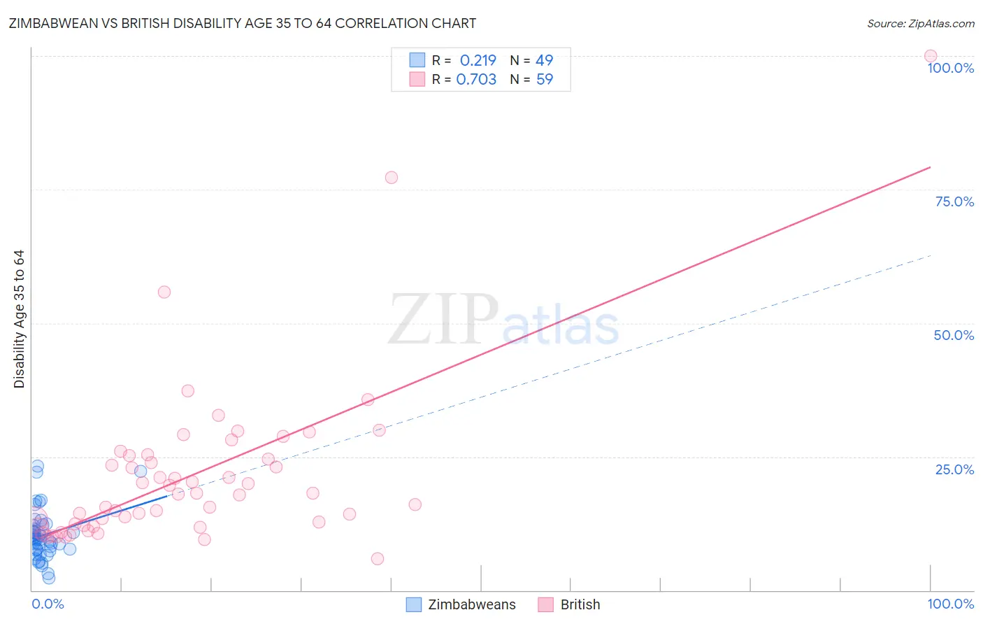 Zimbabwean vs British Disability Age 35 to 64