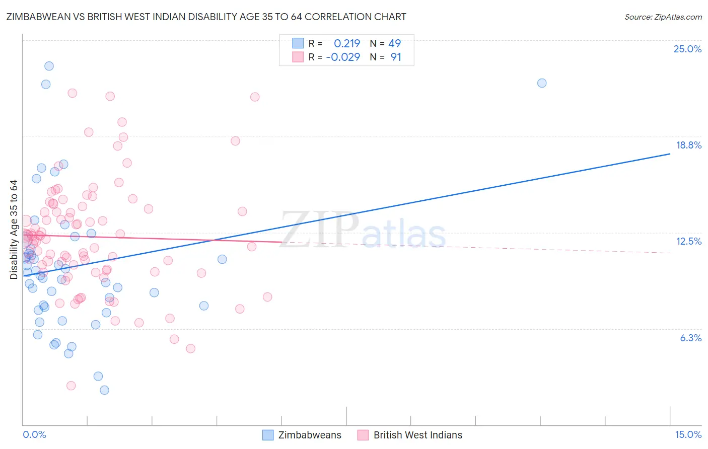 Zimbabwean vs British West Indian Disability Age 35 to 64