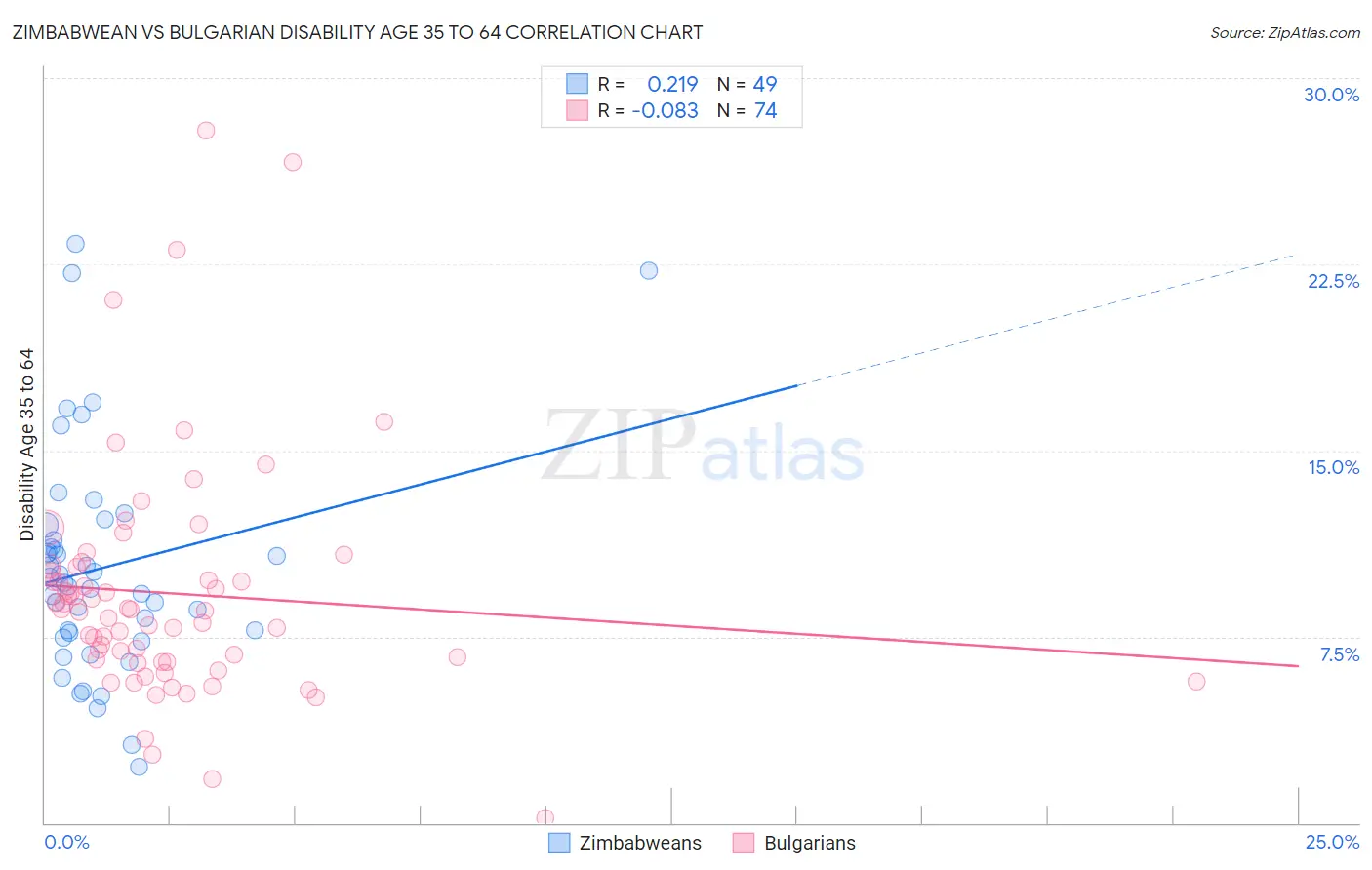 Zimbabwean vs Bulgarian Disability Age 35 to 64