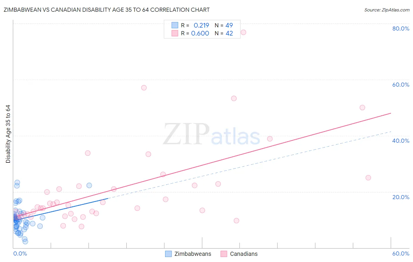 Zimbabwean vs Canadian Disability Age 35 to 64