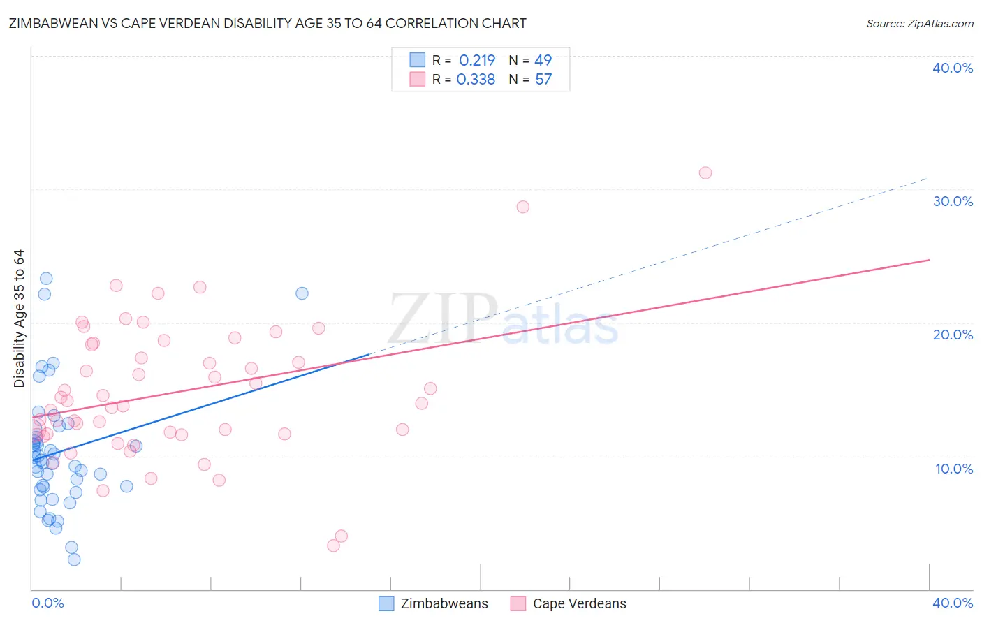 Zimbabwean vs Cape Verdean Disability Age 35 to 64
