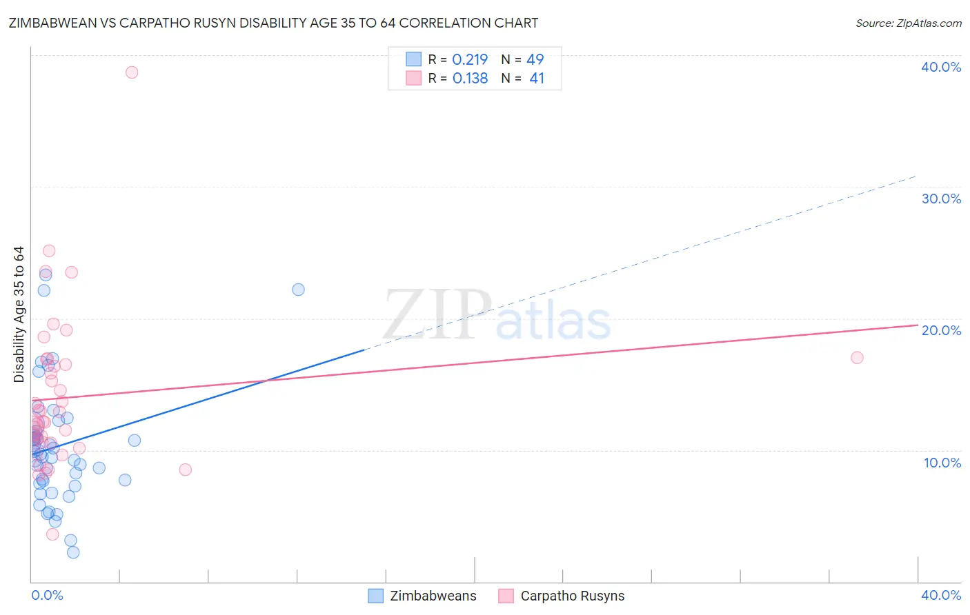 Zimbabwean vs Carpatho Rusyn Disability Age 35 to 64