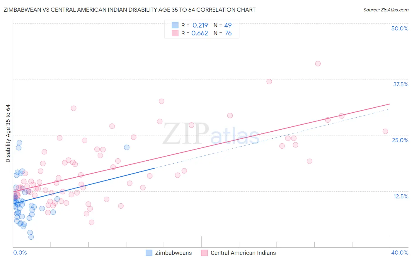Zimbabwean vs Central American Indian Disability Age 35 to 64