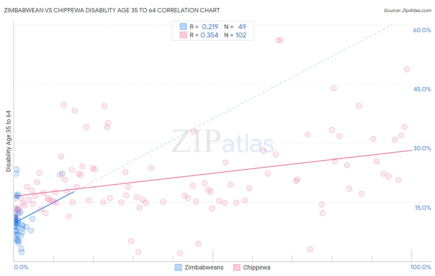Zimbabwean vs Chippewa Disability Age 35 to 64