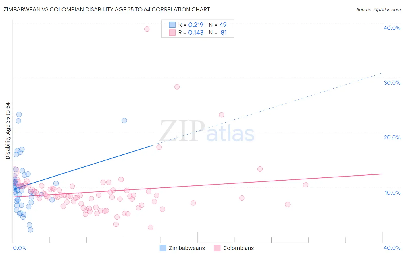 Zimbabwean vs Colombian Disability Age 35 to 64