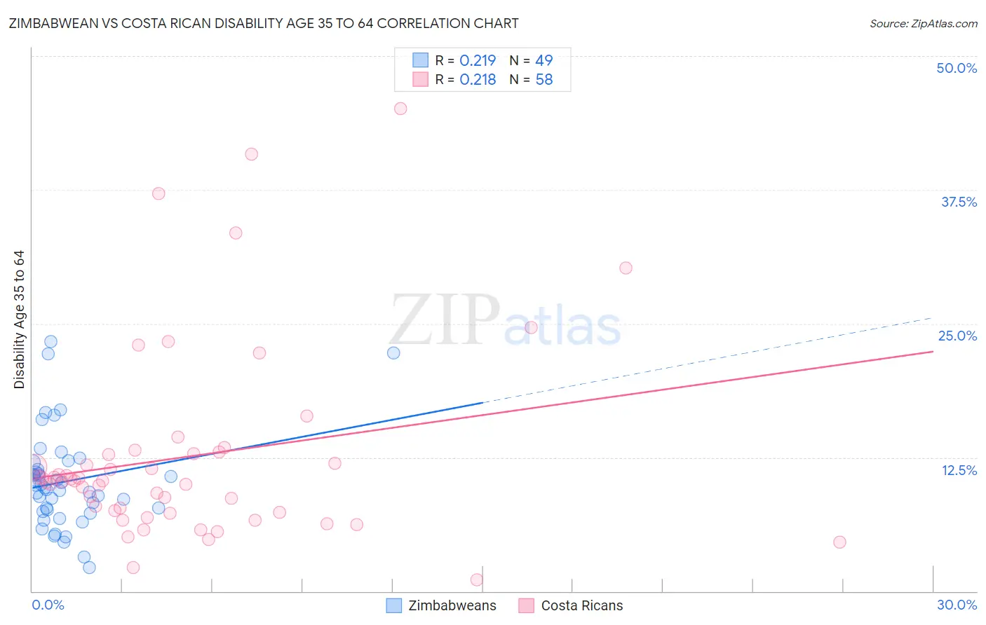 Zimbabwean vs Costa Rican Disability Age 35 to 64