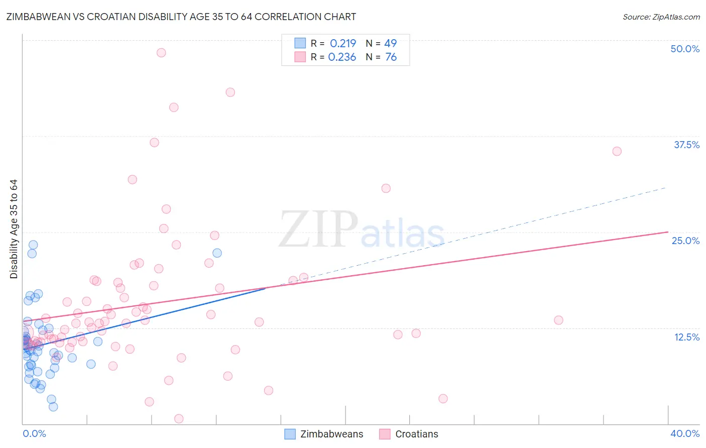 Zimbabwean vs Croatian Disability Age 35 to 64