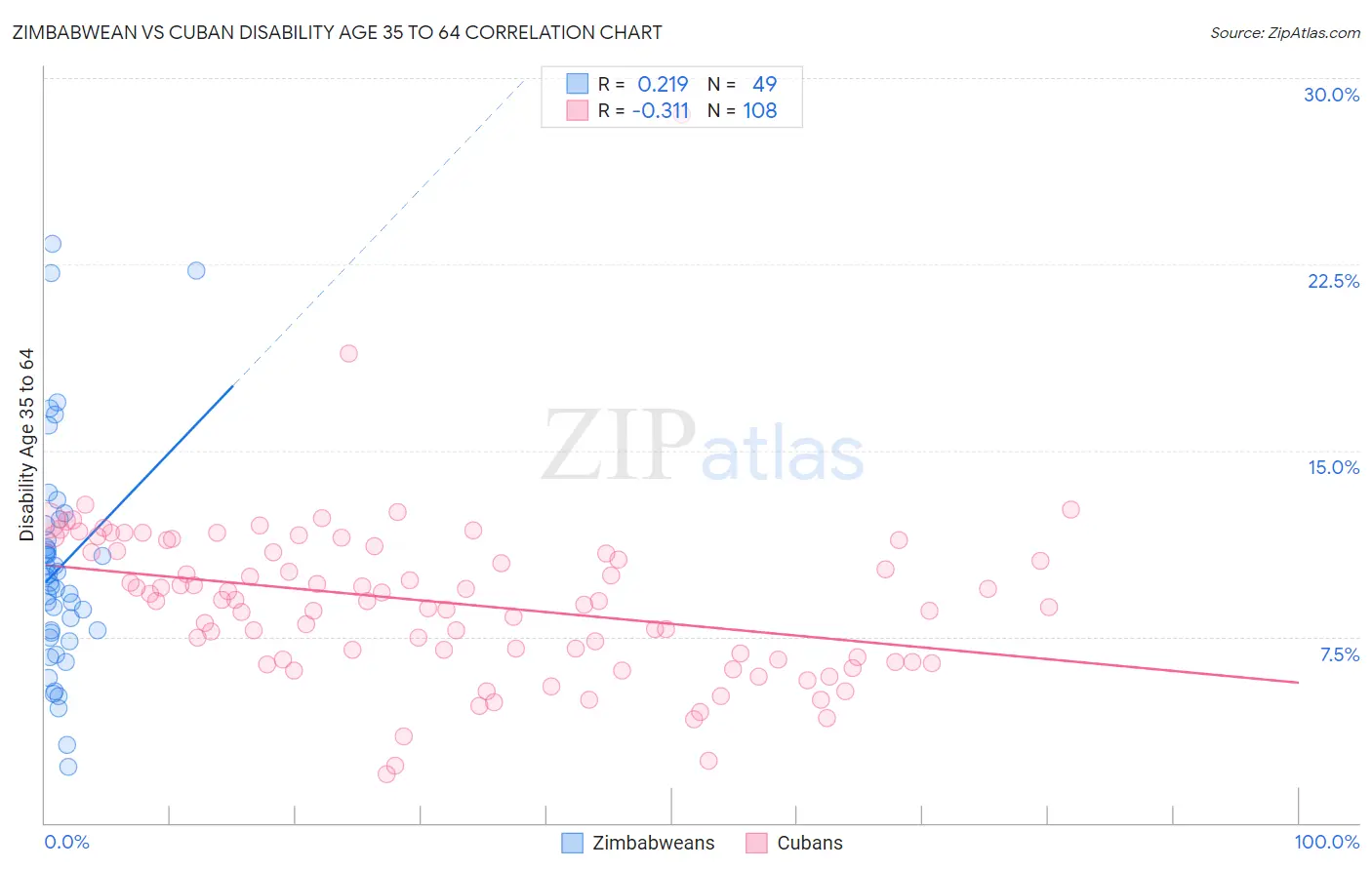 Zimbabwean vs Cuban Disability Age 35 to 64