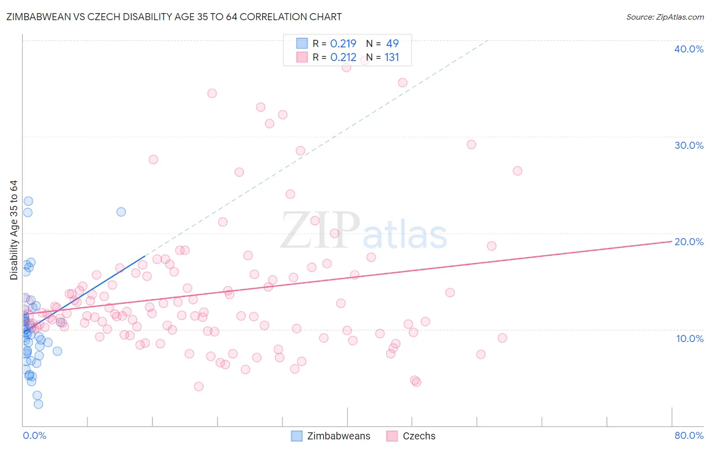 Zimbabwean vs Czech Disability Age 35 to 64