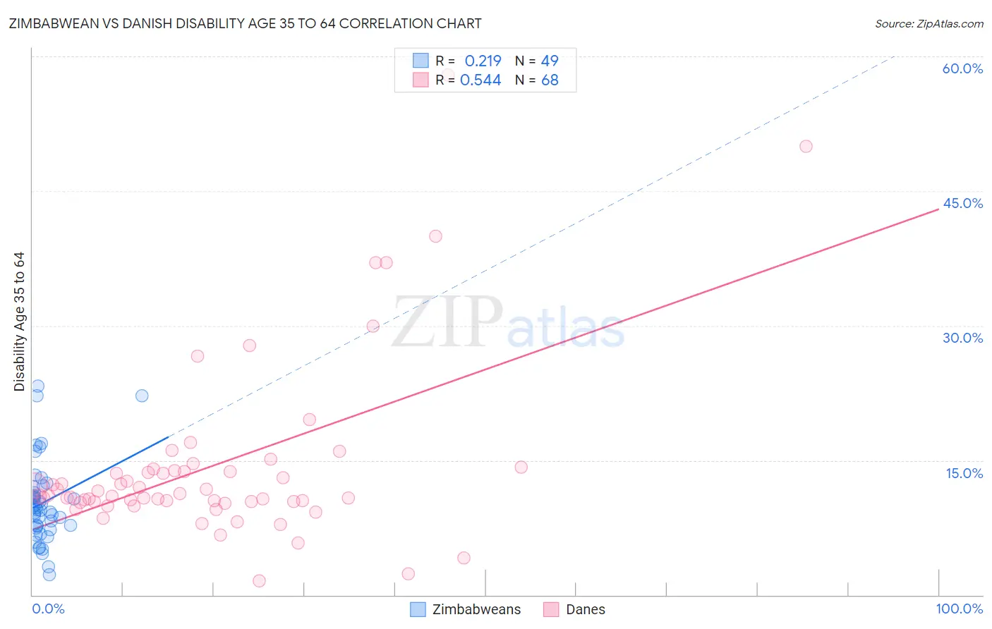 Zimbabwean vs Danish Disability Age 35 to 64