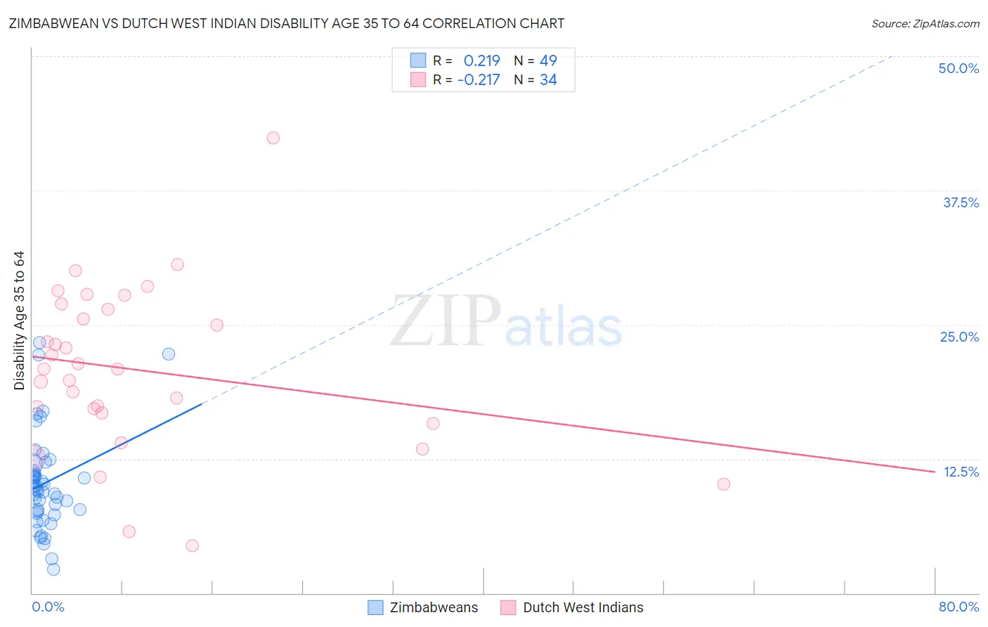 Zimbabwean vs Dutch West Indian Disability Age 35 to 64